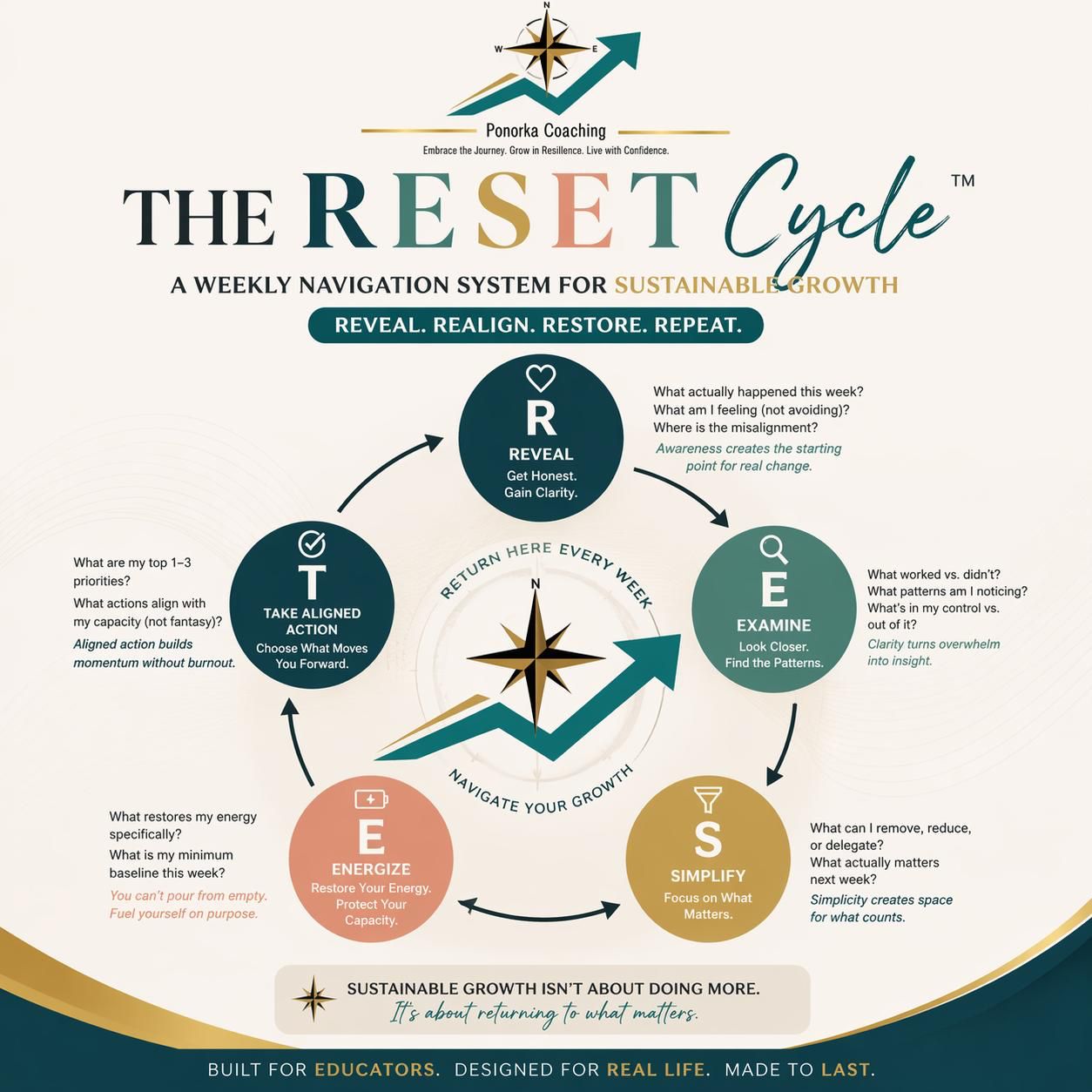 Transformation Reset Cycle